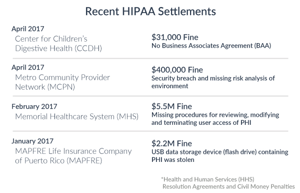 recent hipaa fines