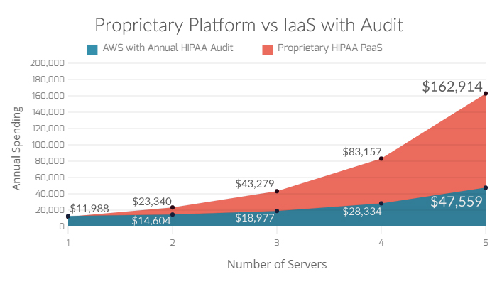 HIPAA-Paas-vs-cloud